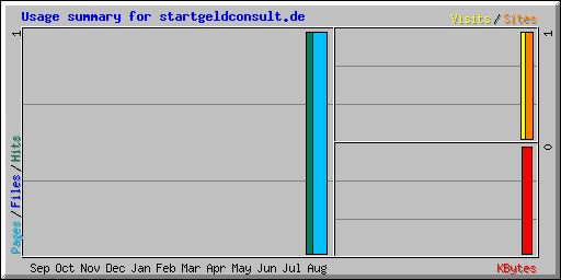 Usage summary for startgeldconsult.de